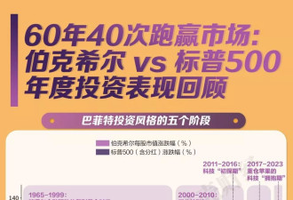 数读巴菲特：60年任期交棒 49封股东信说了什么