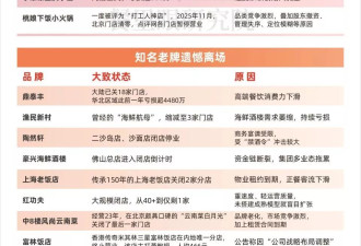 2026，餐饮“高关店”还会继续吗？