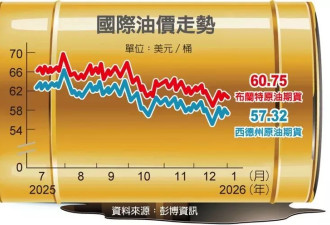 美攻委内瑞拉 油市震撼 专家估油价本周上65美元