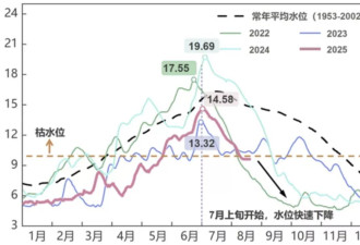 中国最大淡水湖为何缺水?鄱阳湖的低枯水位波及70万鸟群