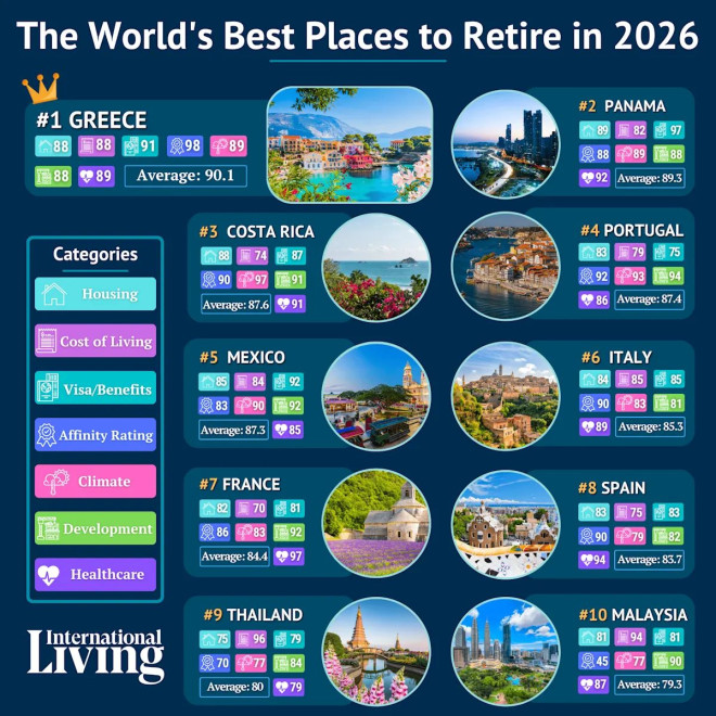 Top 10 Places to Retire in 2026