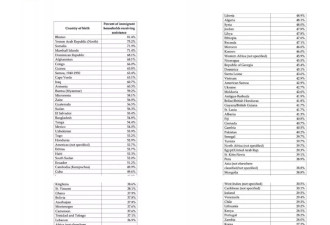 川普公布120国移民领福利数据 这几国位居榜首