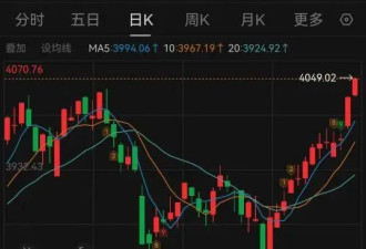 沪指刷新十年新高 高盛：中国股市将上涨38%