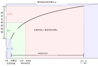时间并非匀速：你的20岁其实已经是半辈子