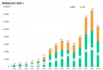 日本飙升的梅毒，到底是什么毒？