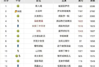 豆瓣评选2025年度最扑剧集！赵丽颖最惨热巴其次成毅上榜