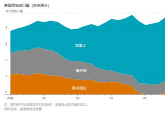 美国产油量世界第一，为何还需要委内瑞拉石油？