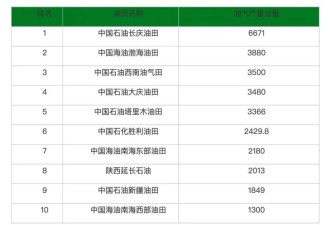 中国第一大油田，为什么在海上？