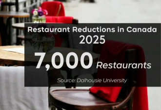 2026年加拿大餐饮业“大逃杀”: 预计4000家餐厅要倒闭!?