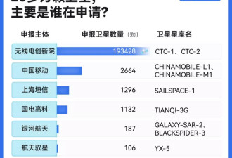 中国一口气申报20万颗卫星，意味着什么？