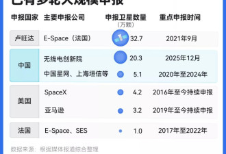 中国一口气申报20万颗卫星，意味着什么？