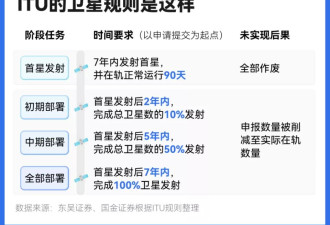 中国一口气申报20万颗卫星，意味着什么？