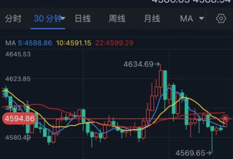 黄金创新高后突然大变脸 金价惊现猛烈回调