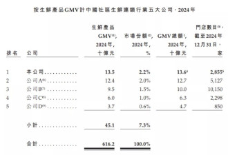 广东传奇“大妈”，一年卖菜百亿！冲击上市账本曝光