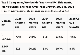 全球PC换机潮 5大品牌市占排名揭晓