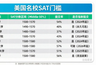 美国大学受够了无聊的“六边形战士”