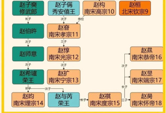 南宋皇帝真的绝后了吗？