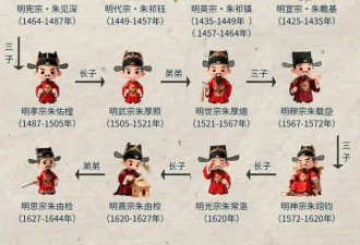 一口气看完大明16位皇帝的功与过