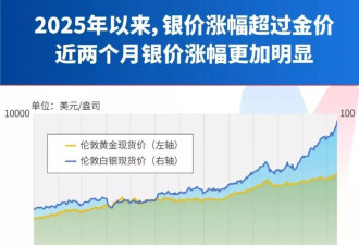 白银50天涨逾80%，疯狂程度远超黄金