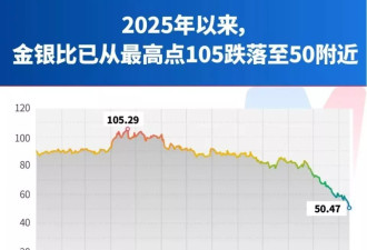 白银50天涨逾80%，疯狂程度远超黄金