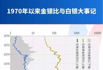 白银50天涨逾80%，疯狂程度远超黄金