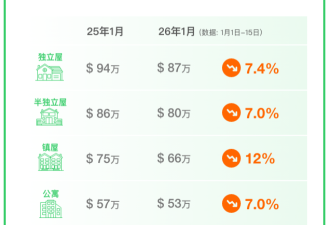 51独家发布：1月大多伦多独立屋房价首次跌破90万，公寓跌7%