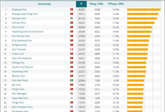 美国下滑 中国跃升 高等教育将迎来“新世界秩序”