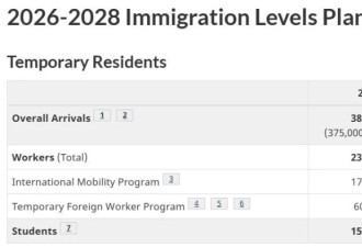 加拿大2025年新增PR这么多！网友：算50万黑户了么？