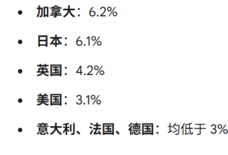 加拿大成为G7中食品通胀最高的国家：怎么会这样？