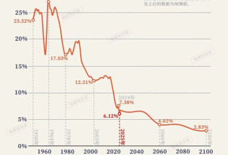 正式跌破7，中国人口会跌到什么程度？