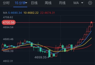 金价突破4700美元大关 创历史新高
