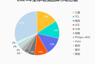 索尼退场 日本电视全军覆没
