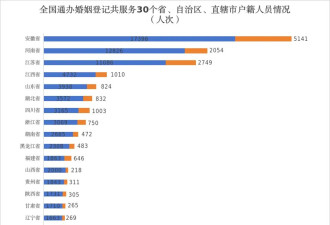 什么信号？中国结婚人数突然反弹