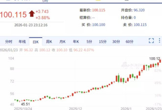 白银价格首次突破100美元，年内已经飙涨40%！