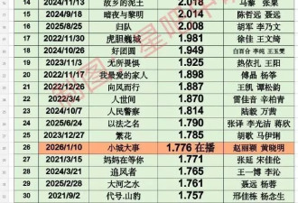 历年央八收视率排名！榜首居然是她