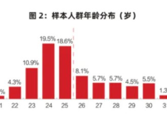 中国海归逼近650万，10个人9个留不下来？