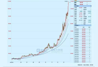 “疯狂”贵金属！白银彻底失控了