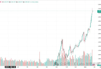 双双创下历史新高！背后中国推力不可忽视