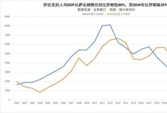 萨达姆倒台22年，伊拉克变化翻天覆地