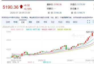 黄金，首次涨破5200美元！美元指数大幅下跌