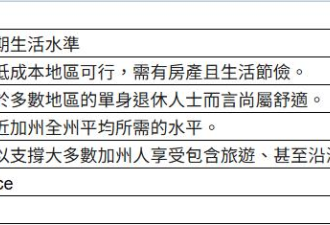 加州退休多少才够用 平均每月这个数