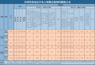 中纪委网站公布：“290752起，375604人”