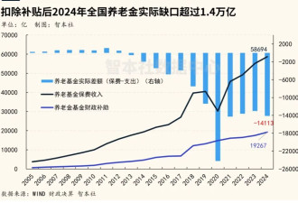 中国三项社保基金结余创历史新高 但是…