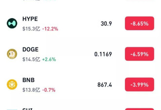 加密货币全线重挫，比特币失守85000美元