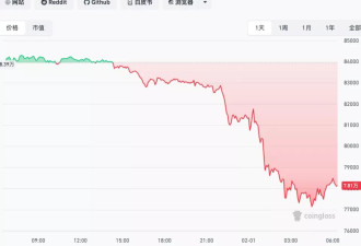 加密货币市值一夜蒸发1110亿美元，超41万人爆仓