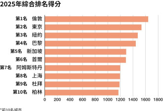 2025城市竞争力排名：纽约跌落第三 这城再夺冠