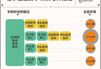 月薪3000的规培医生：学生以上，医生未满