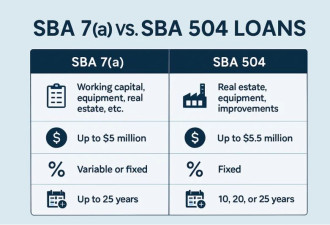 SBA推新规，大批持绿卡创业移民遭急刹车