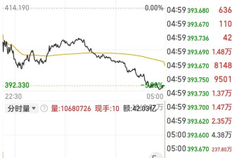 中国资产大涨！微软蒸发超万亿元！白银跌近20%！