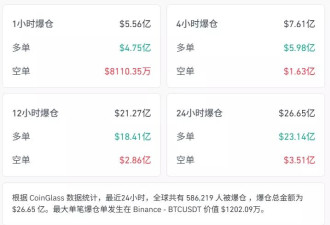 科技股崩跌余波席卷亚太，比特币一度失守6万关口